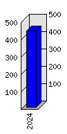 Roční statistiky