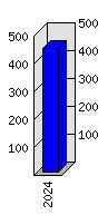 Roční statistiky