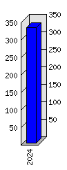 Roční statistiky