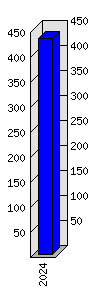 Roční statistiky