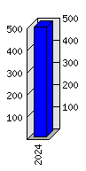 Roční statistiky