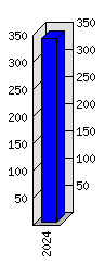 Roční statistiky