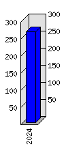 Roční statistiky