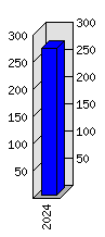 Roční statistiky