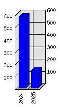 Roční statistiky