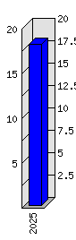 Roční statistiky