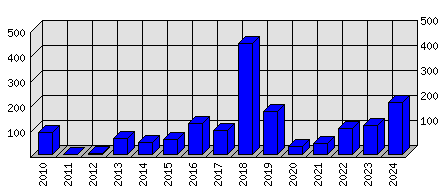 Roční statistiky