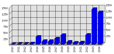 Roční statistiky