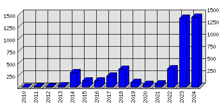 Roční statistiky