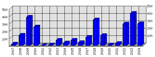 Roční statistiky