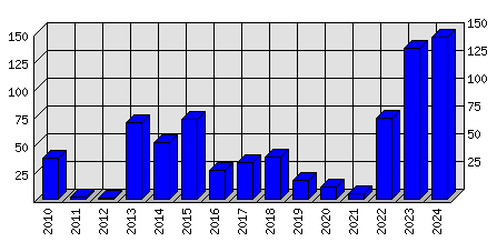 Roční statistiky