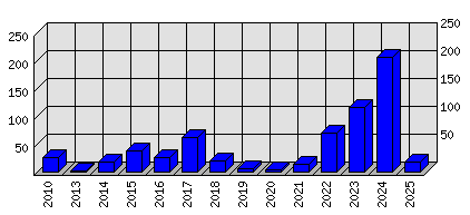 Roční statistiky