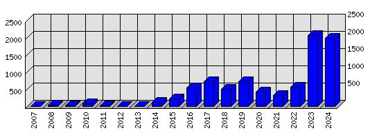 Roční statistiky