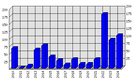 Roční statistiky