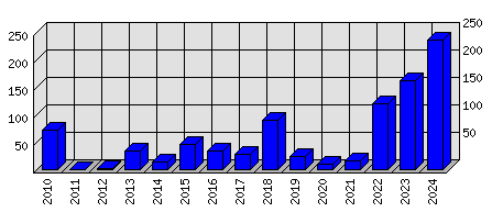 Roční statistiky