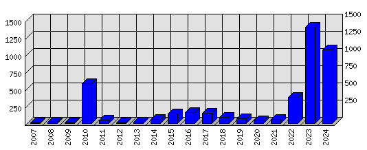 Roční statistiky