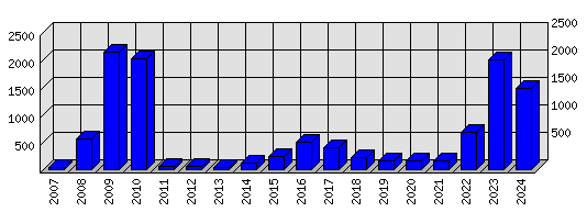 Roční statistiky