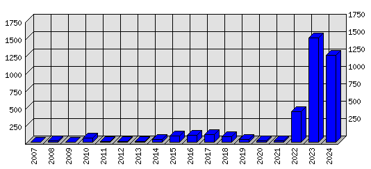 Roční statistiky