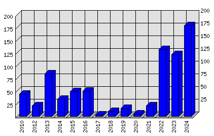 Roční statistiky