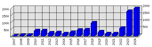 Roční statistiky