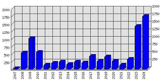 Roční statistiky