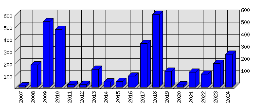 Roční statistiky