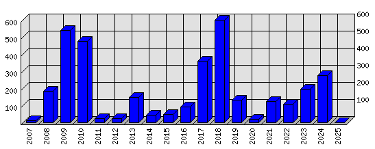 Roční statistiky