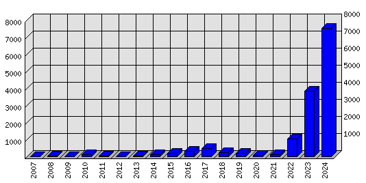 Roční statistiky