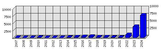 Roční statistiky