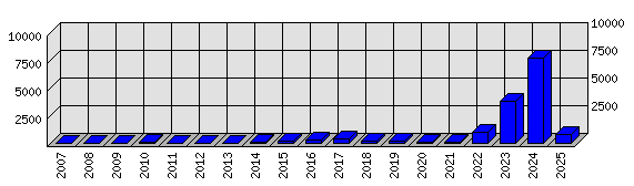 Roční statistiky