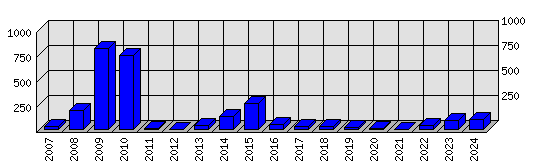 Roční statistiky