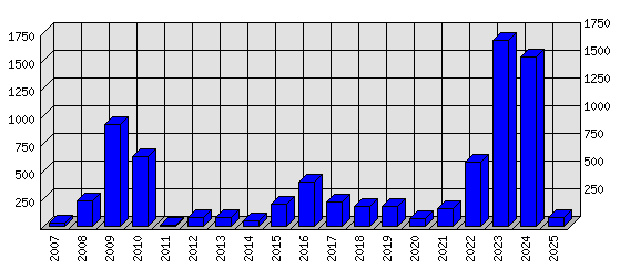 Roční statistiky