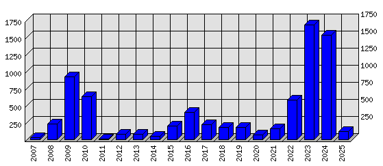 Roční statistiky