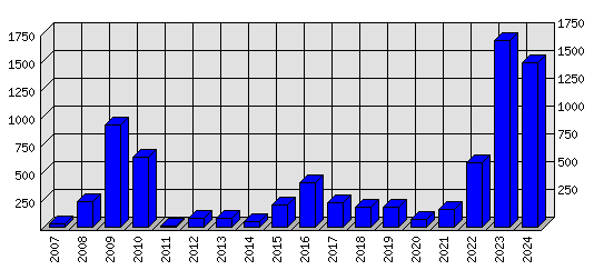 Roční statistiky