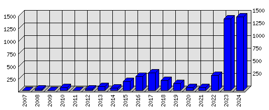 Roční statistiky