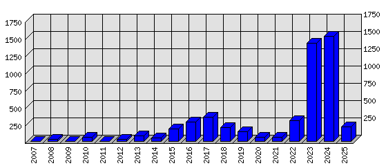 Roční statistiky