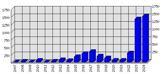 Roční statistiky