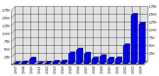 Roční statistiky