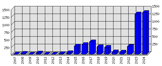 Roční statistiky