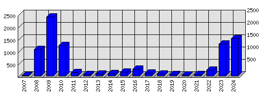 Roční statistiky