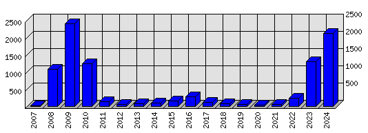 Roční statistiky