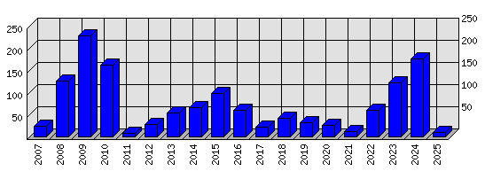 Roční statistiky