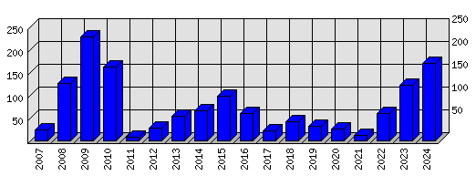 Roční statistiky