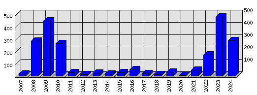 Roční statistiky