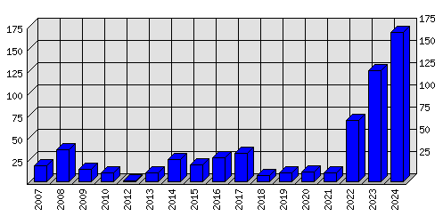 Roční statistiky