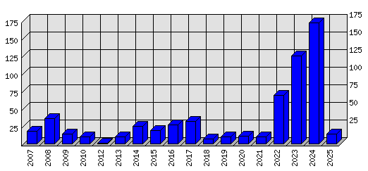 Roční statistiky