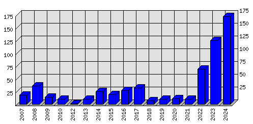 Roční statistiky