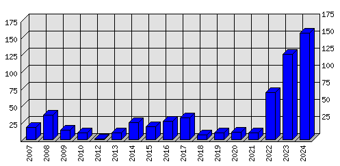 Roční statistiky