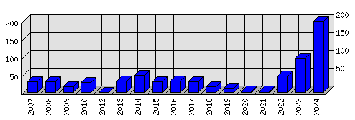 Roční statistiky