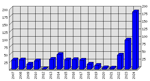 Roční statistiky